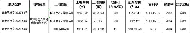 约140亩，近2.65亿元！东津连挂3宗地，涉及住宅+商业+幼儿园……