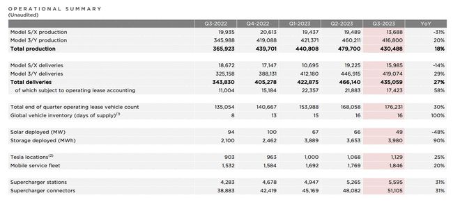 特斯拉Q3营收233.5亿美元，净利18.5亿同比下滑44%