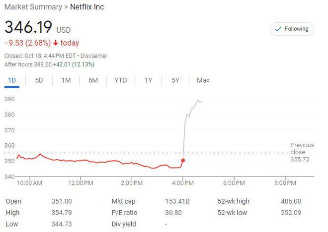 奈飞三季报“干得漂亮”，将在美英法涨价，盘后大涨12% | 财报见闻