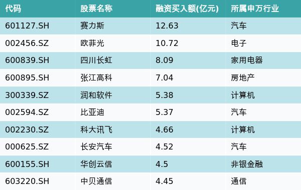资金流向（10月18日）丨赛力斯、欧菲光、四川长虹排名前三获融资资金买入排名前三，赛力斯获买入12.63亿元