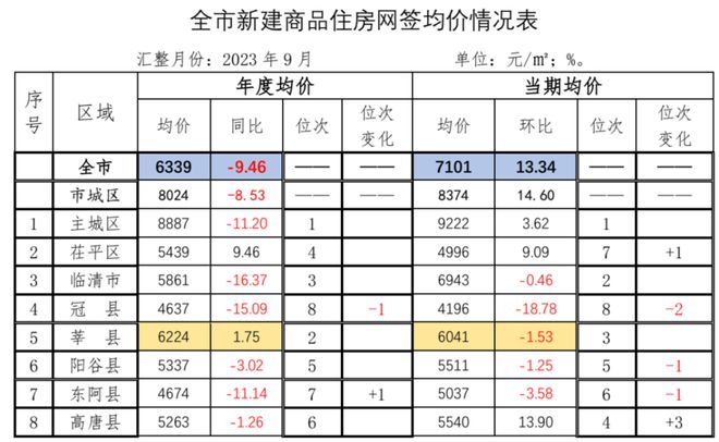 聊城主城区最新网签均价出炉！环比上涨3.6%