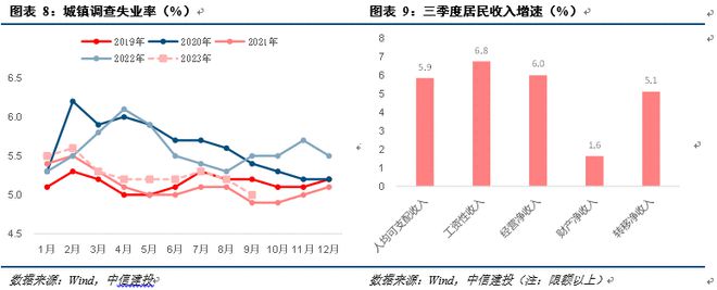 中信建投黄文涛点评三季度经济数据：经济持续回暖，全年有望增长5.4% 