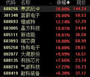 沪指跌1.21%，半导体逆市走强丨早市热点