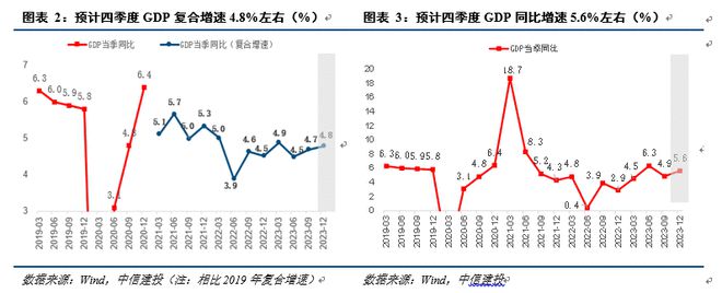 中信建投黄文涛点评三季度经济数据：经济持续回暖，全年有望增长5.4% 