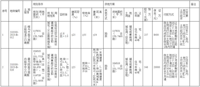 泸州土拍丨城西再推2宗商住用地 237万/亩起 一宗位于长江五桥旁