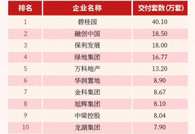 前9月房企交付成绩单 | “保交楼”带动住宅竣工面积增超20%！前9月TOP50房企共交房近300万套，民营房企表现亮相