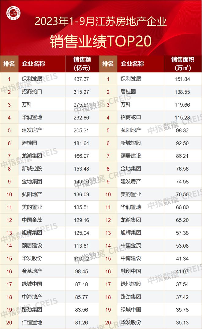 2023年1-9月江苏省房地产企业销售业绩TOP20