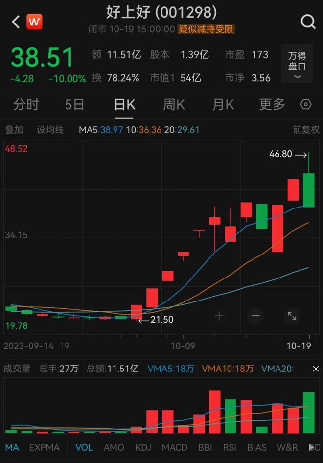 1.8万股东惊心动魄！好上好上演“地天地”，此前11天8板暴涨96.28%