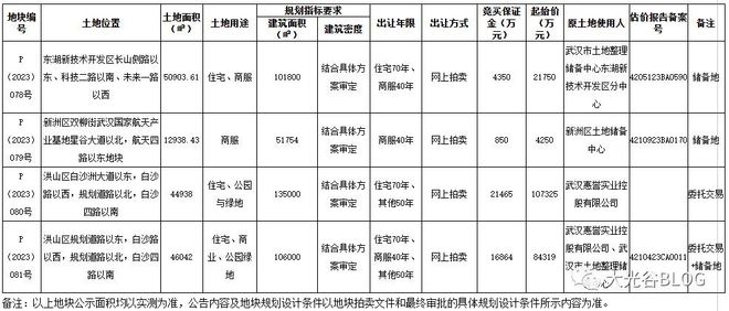 武汉4宗住宅、商服用地挂牌！