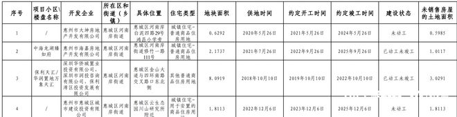 惠城区存量住宅项目39个，存量总用地面积159万平米