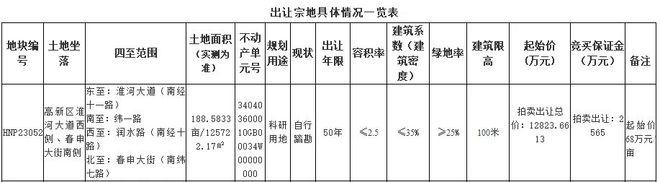 淮南矿业集团有限责任公司竞得HNP23052地块