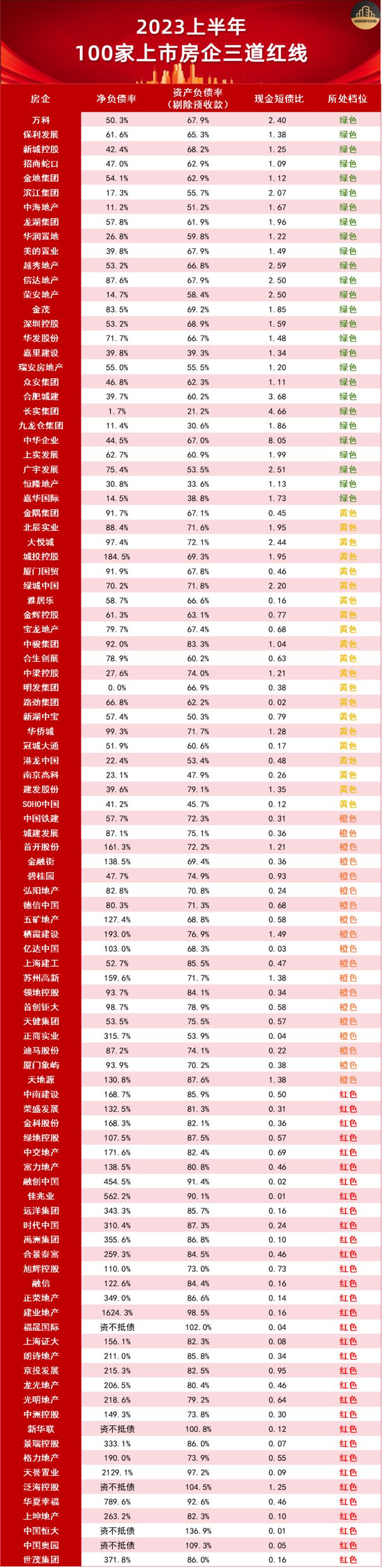 【房企榜单】100家房企三道红线达标率不足3成，万科、保利等头部房企稳健前行