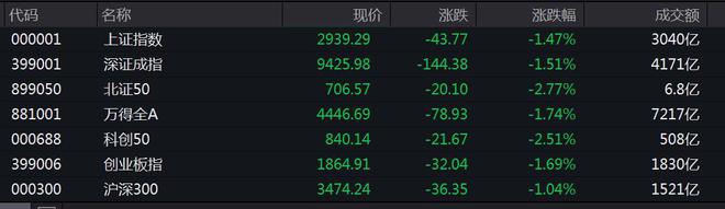 沪指收跌1.47%