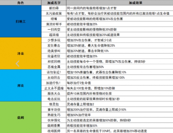 无尽地牢升级加成汇总-无尽地牢通用专属升级加成效果一览