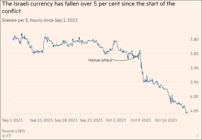 “与哈马斯的战争打击了以色列经济”