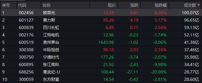 A股收评：三大指数均跌超1%，5.5G概念股逆势走强