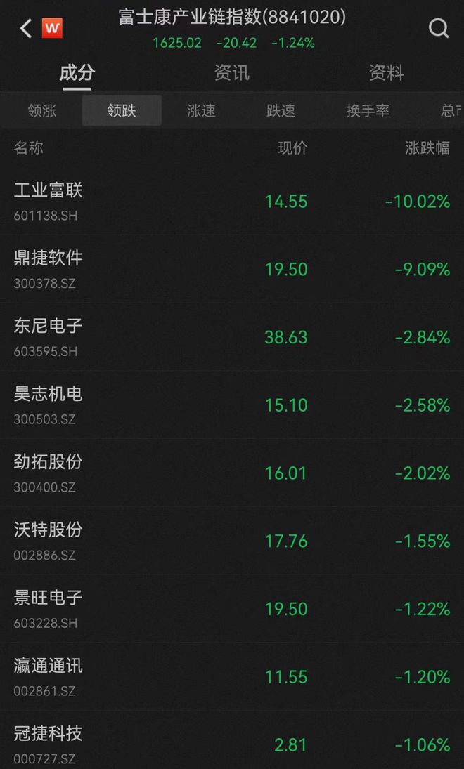 市场日报丨三大指数齐跌超1%，卫星导航概念逆市拉升；富士康被查，2900亿市值大白马跌停！净利腰斩还能涨，圣龙股份走出12连板