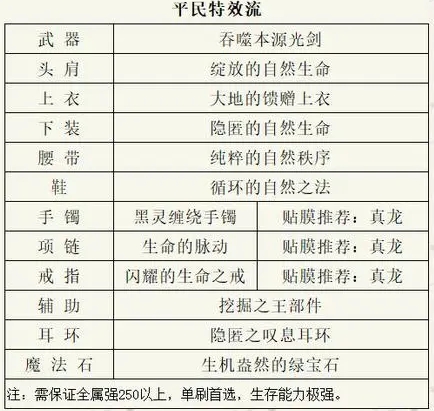 dnf剑魂110最强装备搭配-dnf剑魂110最强装备搭配推荐