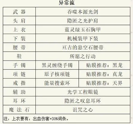 dnf剑魂110最强装备搭配-dnf剑魂110最强装备搭配推荐