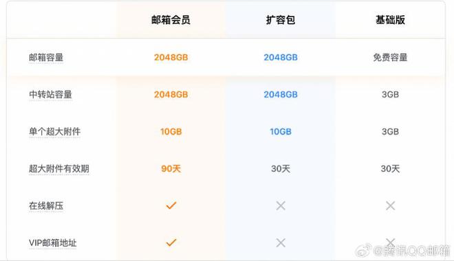 QQ邮箱推出300元付费服务！称不买不影响邮件收发等功能