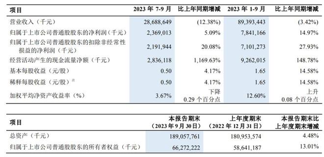 中兴通讯：第三季度净利润23.69亿元 同比增长5.09%