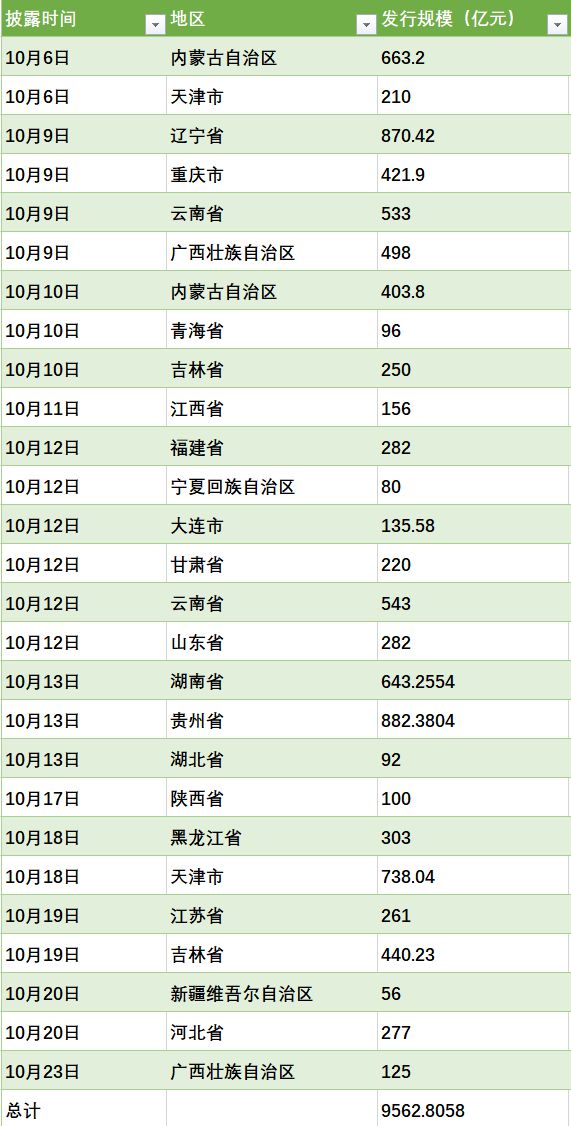 广西拟再发行特殊再融资债券125亿，全国拟发行总额已超9500亿