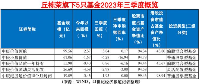 丘栋荣三季报：重配港股，小鹏汽车成“新宠”