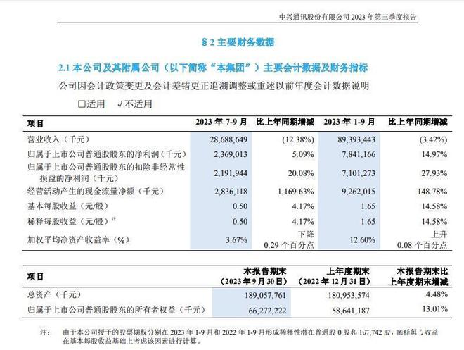 中兴通讯前三季度营收同比下降，计提信用及资产减值近12亿