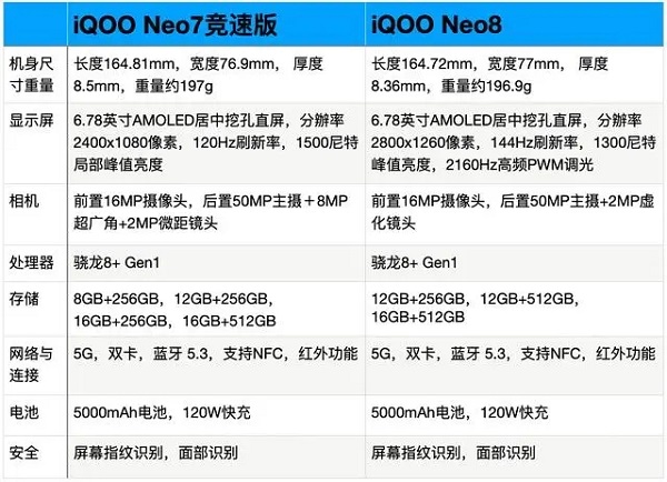 iqooneo8和iqooneo7竞速版哪个好 区别对比怎么选？