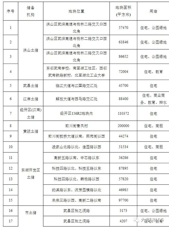 武汉市2023年拟供地项目清单的公告（第三批）！