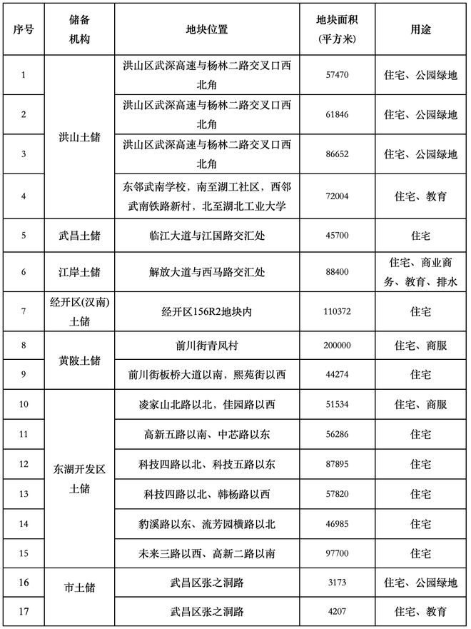 武汉市第三批供地清单推出17宗地块，土地总面积约117.23公顷