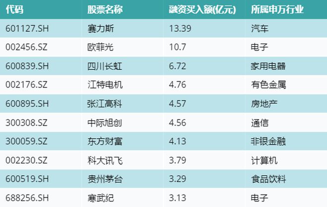 资金流向（10月23日）丨赛力斯、欧菲光、四川长虹获融资资金买入排名前三，赛力斯获买入超13亿元
