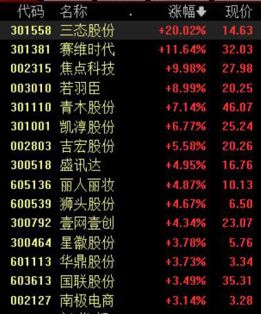 A股冲高回落沪指涨0.38%，互联网电商、传媒等板块涨幅居前丨早市热点