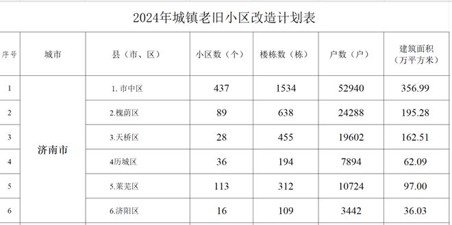 2024年城镇老旧小区改造计划公布，济南共涉719个小区