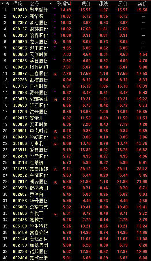 A股三大股指集体收涨 两市超4600股飘红