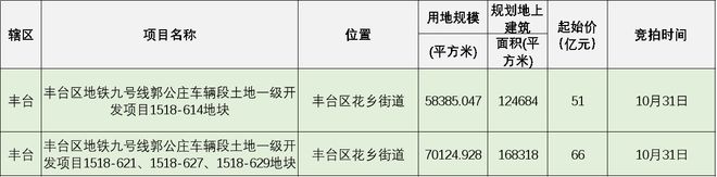 中海底价摘得丰台北宫地块，郭公庄“热门地块”将于10月31日开拍
