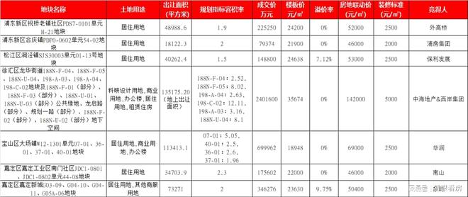 ​上海三批次土拍次回合首日揽金407.7亿，5幅地块底价成交