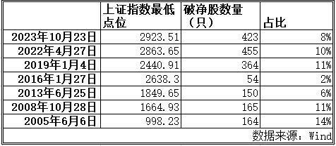 关键信号？沪深两市破净股数达到423只，接近历史峰值