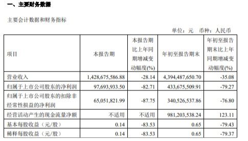 兆易创新：第三季度净利润同比下降82.71%