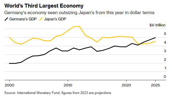 “日本GDP将跌至全球第四”