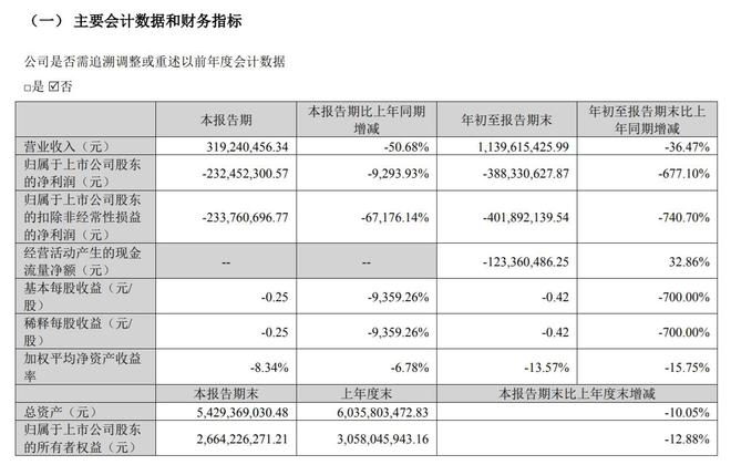 V观财报｜常山药业：第三季度净利润同比下降9293.93%
