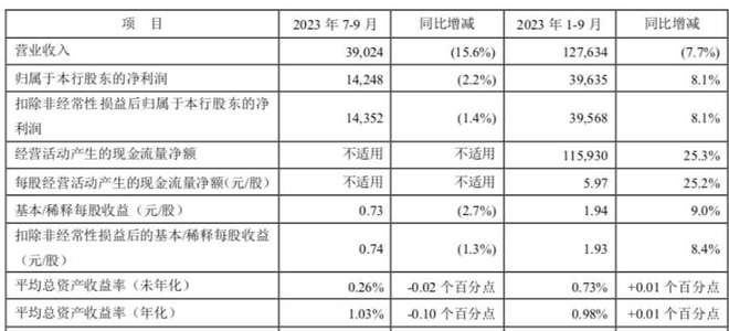 平安银行第三季度营收、净利双降 净息差同比降30个基点