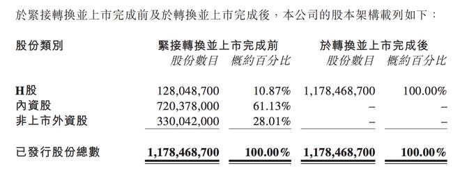 万物云：已完成将10.5亿股未上市股份转换为H股，明起上市流通