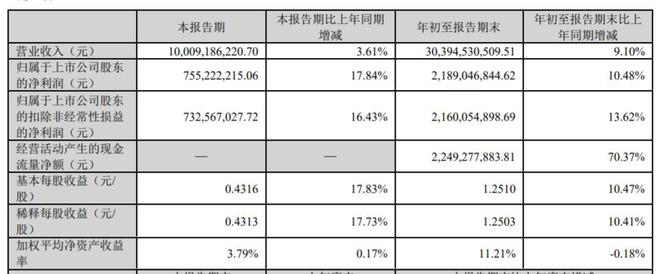 华东医药三季度净利增近18%，有8款GLP-1靶点相关产品