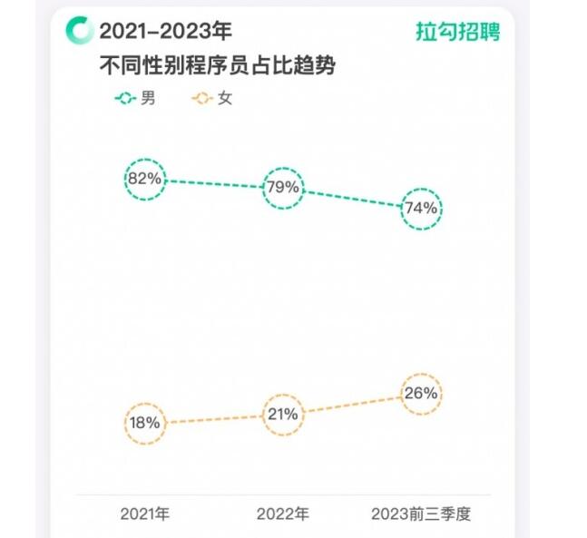 今天是程序员节 女性程序员占比已近3成 90后成主力