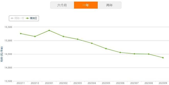 低于市场价！单价约1.1万元！师范附小+27中！仅有三套房源……(附图片)