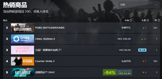 《我被美女包围了！》冲上Steam热销榜 国区一度登顶