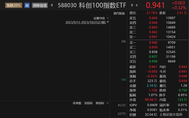 科创100指数ETF（588030）延续上涨，博瑞医药涨超8%丨ETF观察