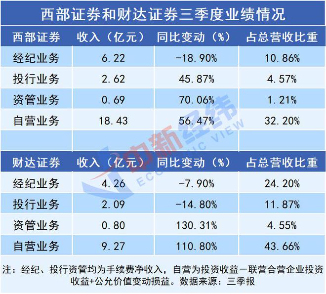 财达和西部证券三季报出炉：自营扛大旗，经纪业务均承压