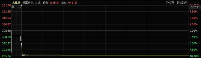 “游戏茅”跌停，发生了什么？